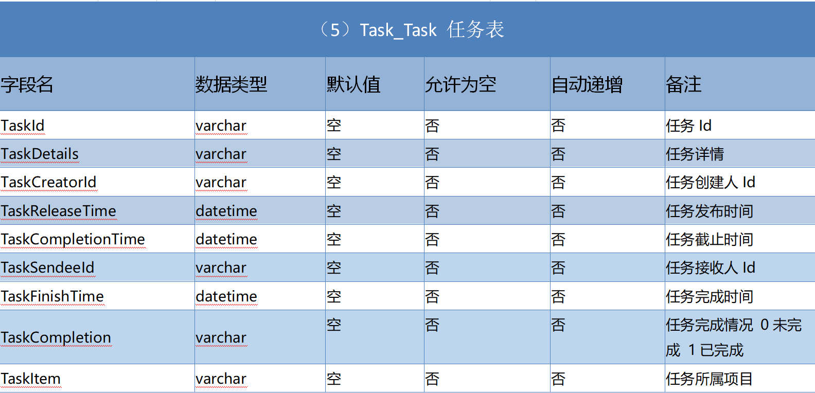 任务表