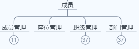 团队管理成员