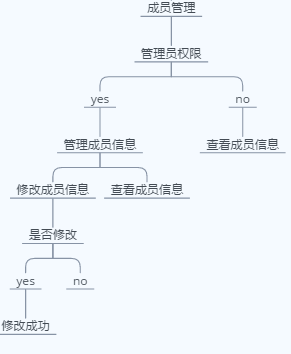 团队管理成员