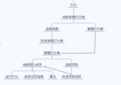 团队管理打分