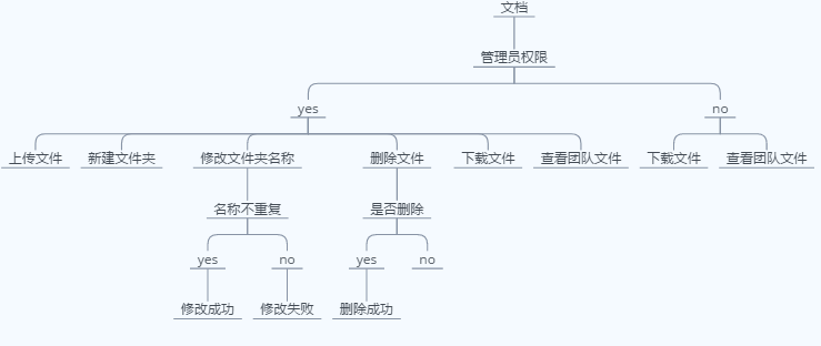 团队管理文档