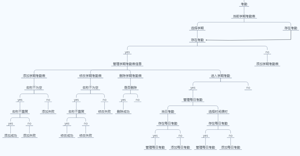 团队管理考勤