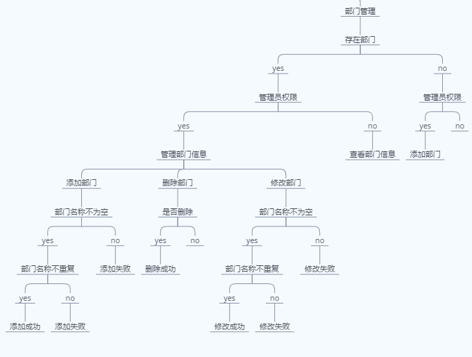 团队管理成员