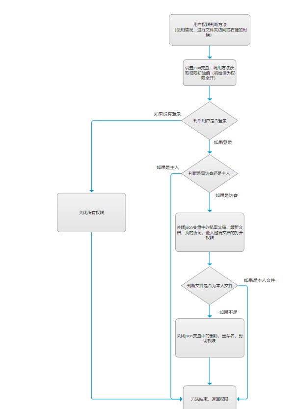 用户权限方法流程图
