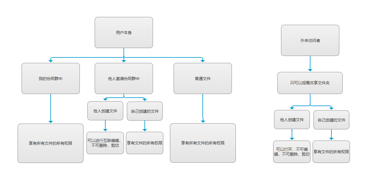 用户权限关系图