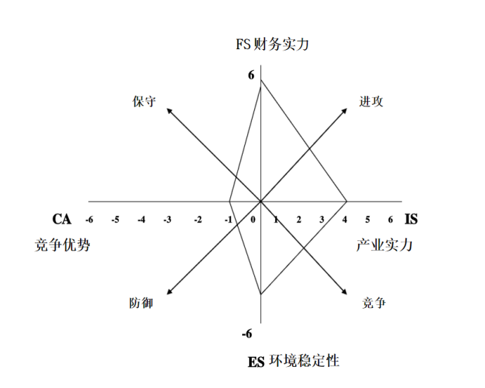 SPACE矩阵教案