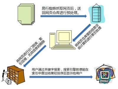 搜索引擎的原理