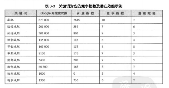 关键词的策略